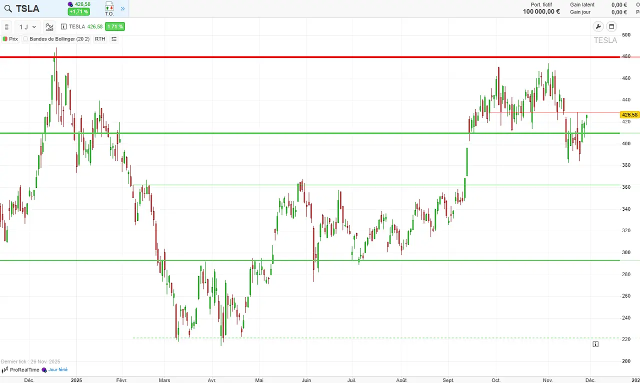 Graphique-tesla-novembre-2025
