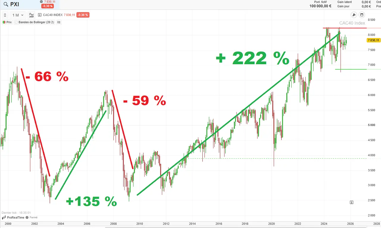 Historique-CAC-40-25-ans-septembre-2025