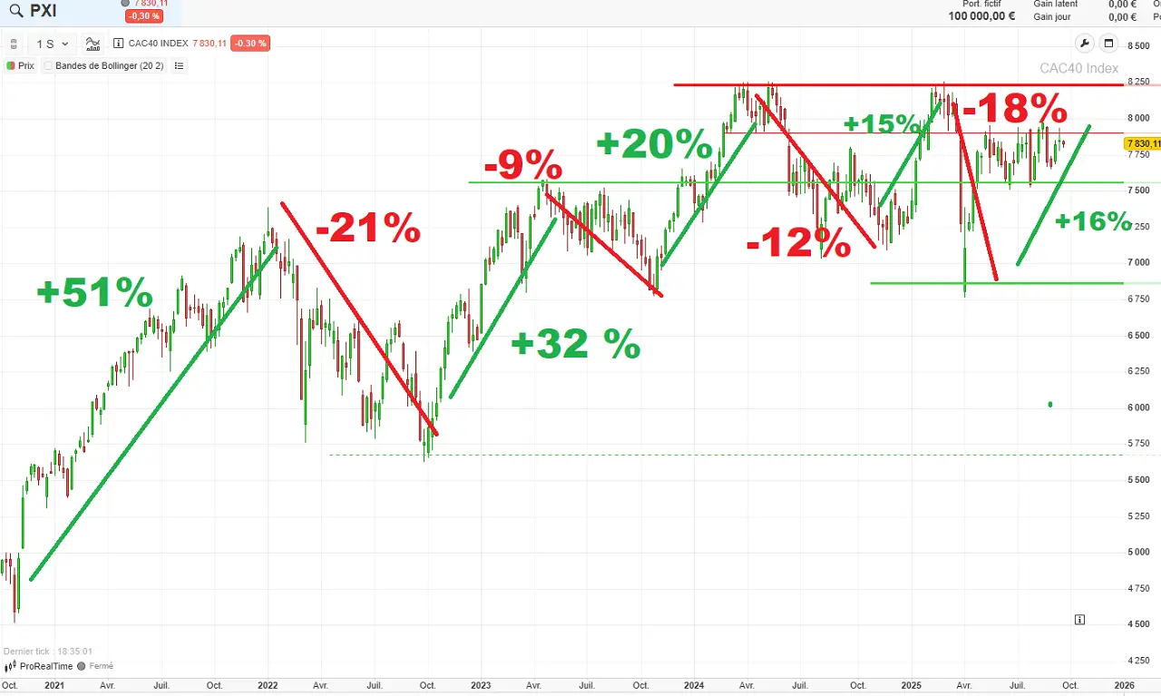 Historique-CAC-40-5-ans-septembre-2025