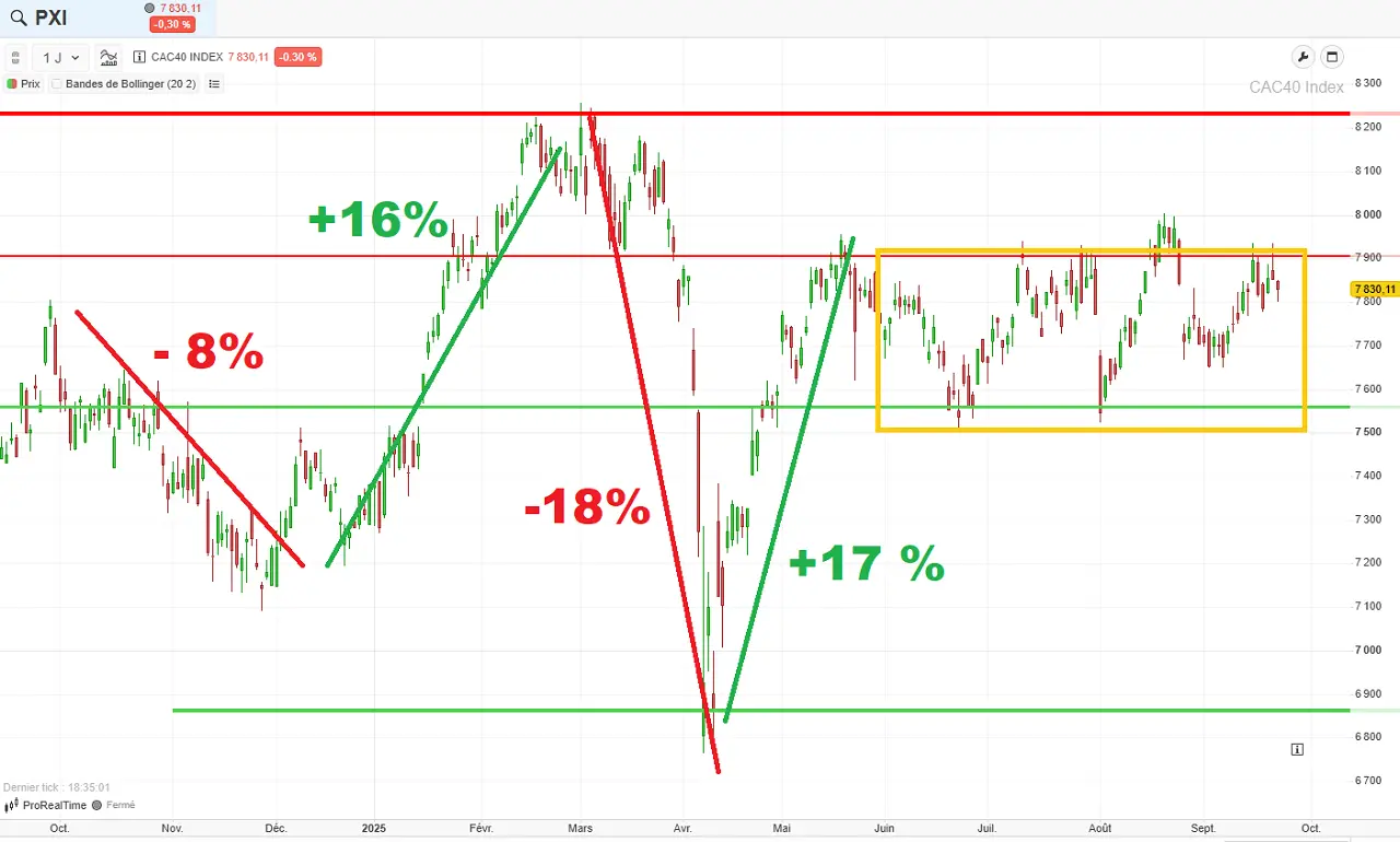 Historique-CAC-40-6-mois-septembre-2025