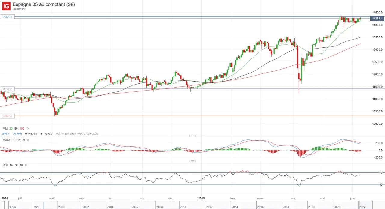 Indice Espagne IBEX 35 IG cafedelabourse analyse juin 2025