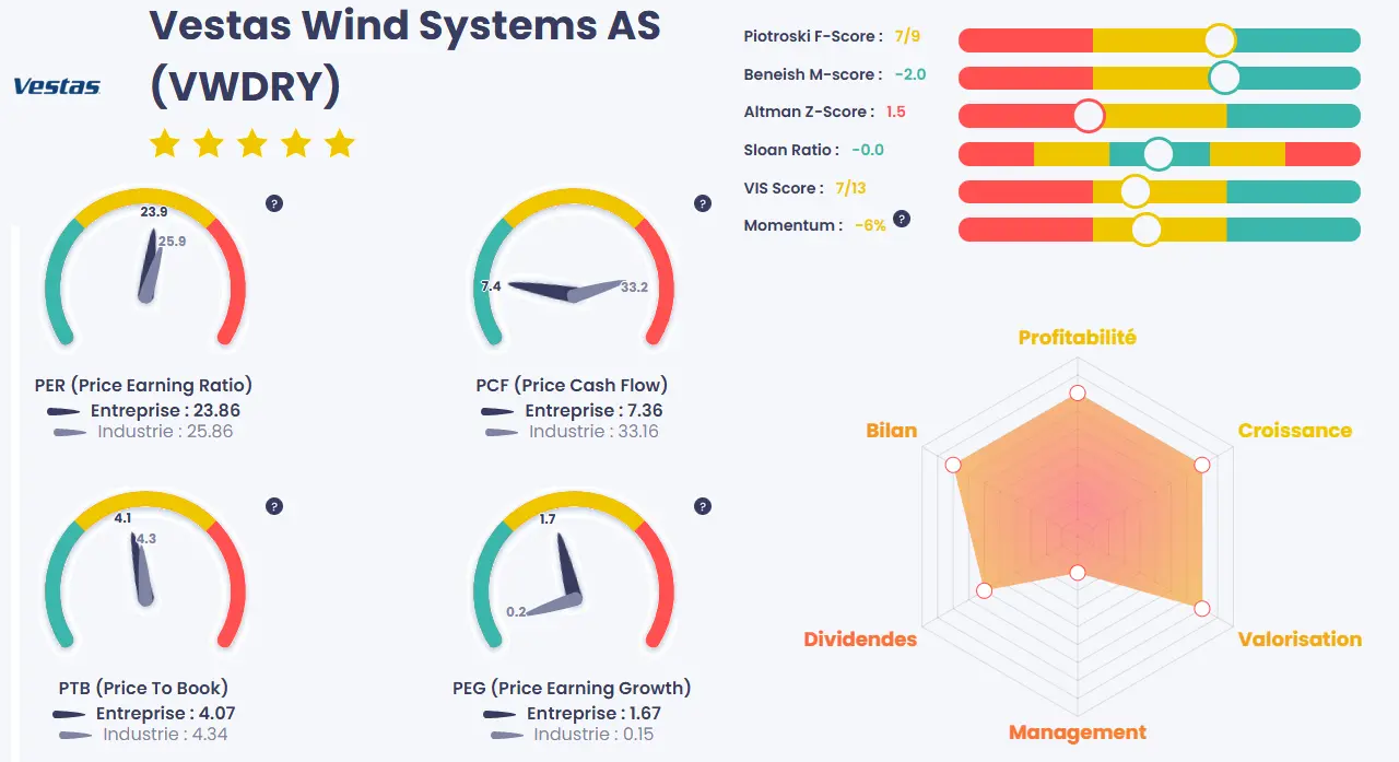 analyse fondamentale vestas