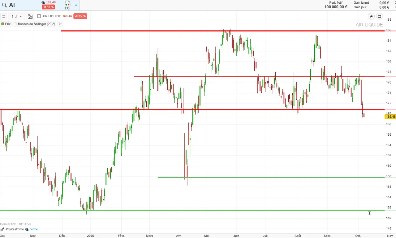 analyse-graphique-air-liquide-septembre-2025