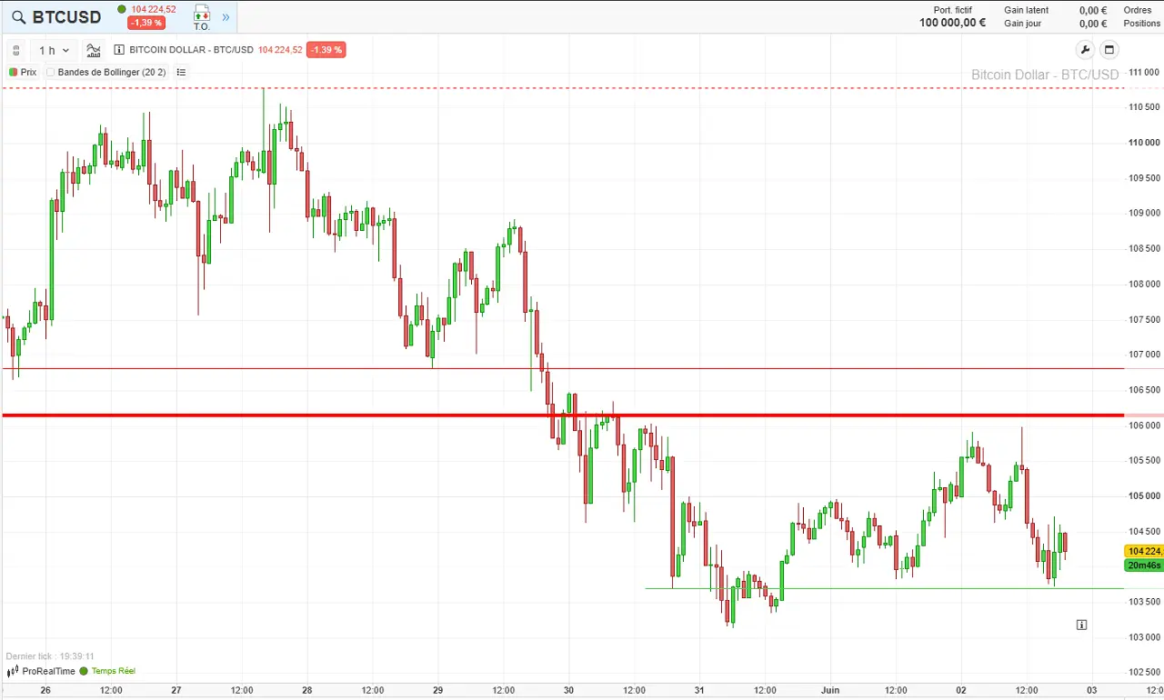 analyse graphique bitcoin court terme juin 2025