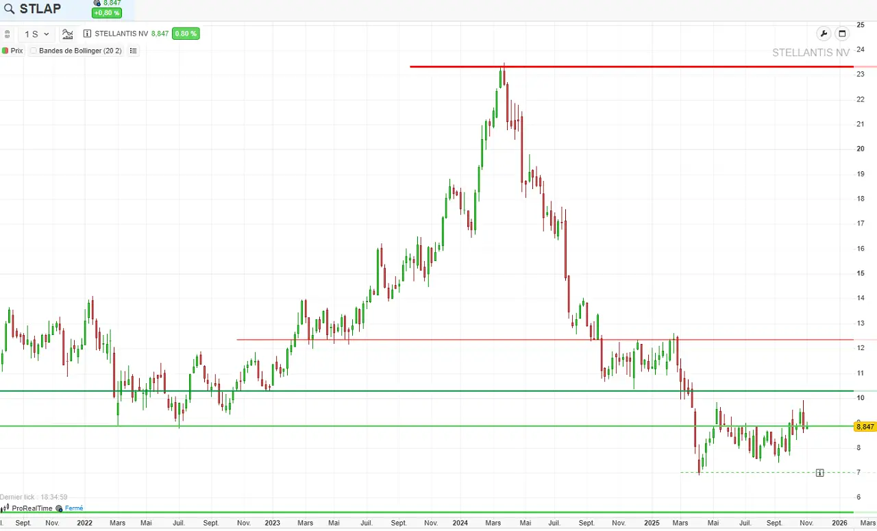 analyse-graphique-long-terme-Stellantis-novembre-2025