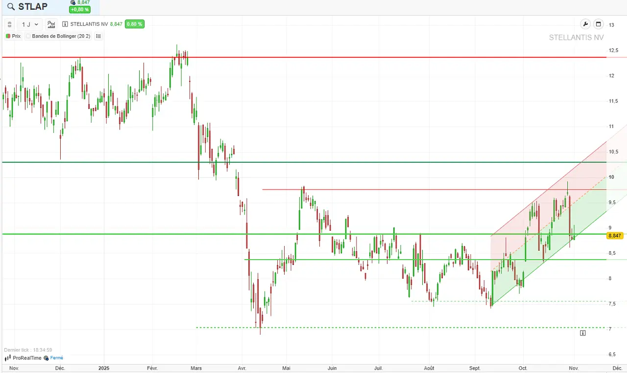 analyse-technique-Stellantis-moyen-terme-novembre-2025
