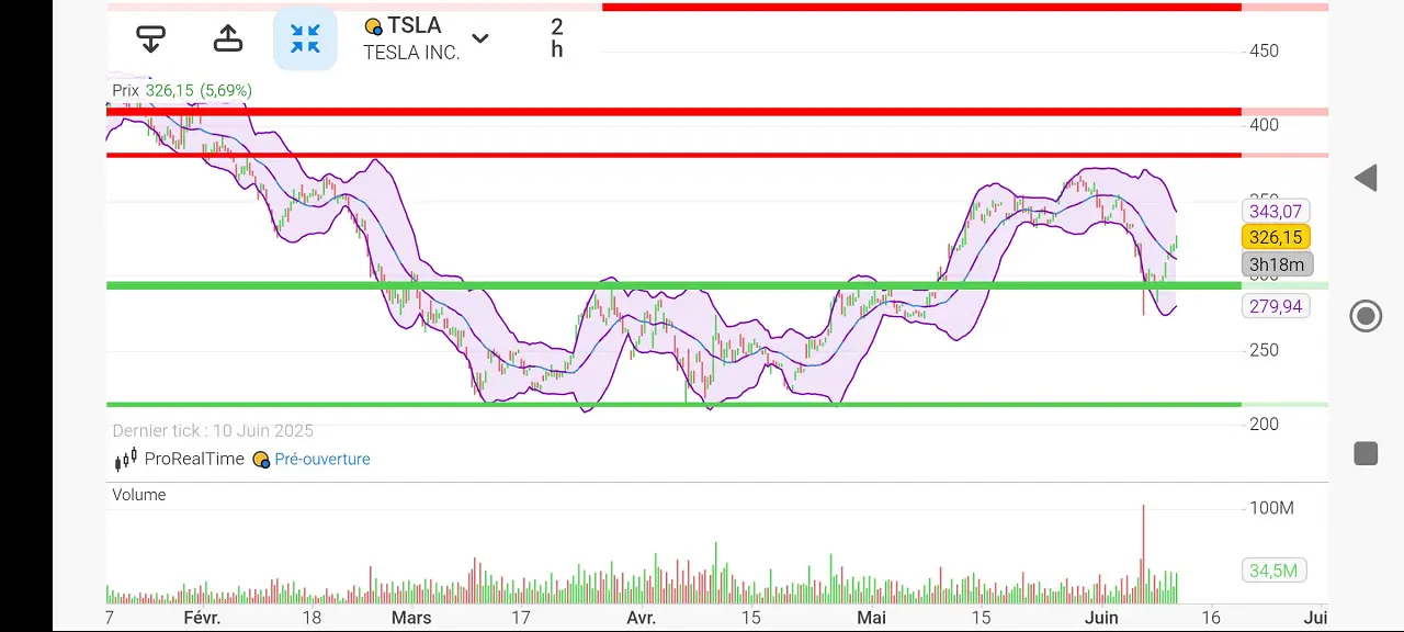 analyse technique court terme tesla juin 2025