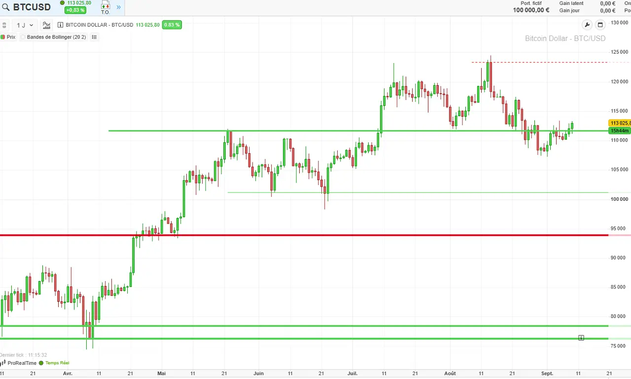 analyse technique long terme BTC septembre 2025
