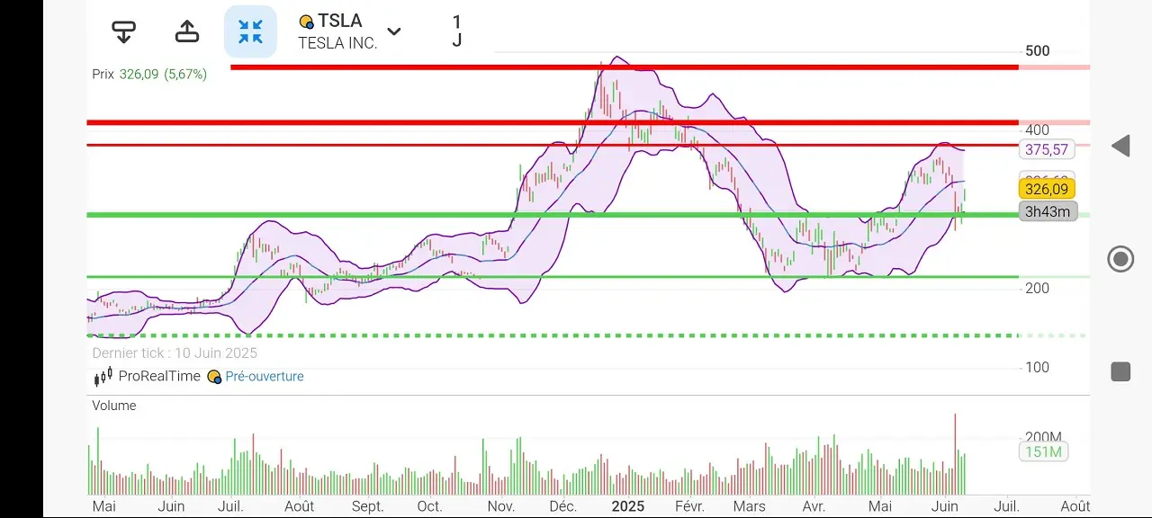 analyse technique tesla juin 2025