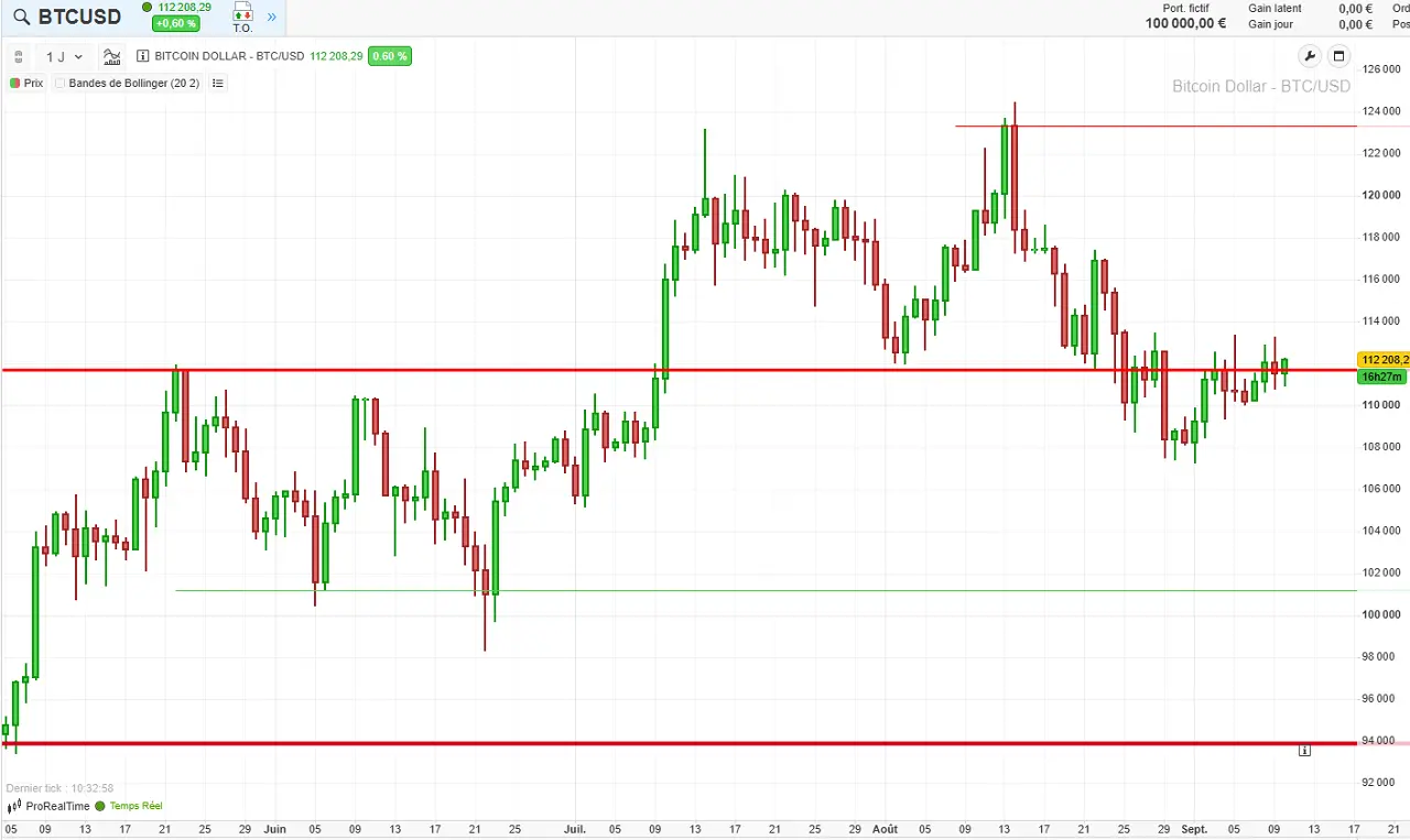 cours du bitcoin zone technique septembre 2025
