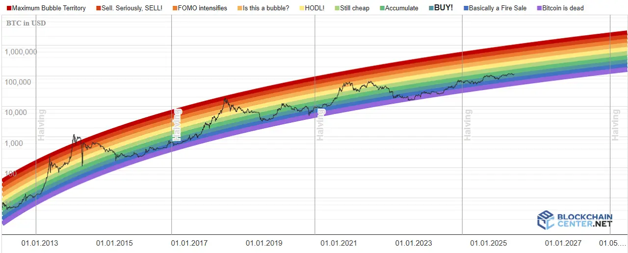 indicateur rainbow chart septembre 2025