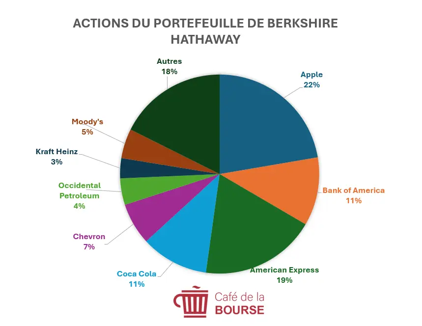 portefeuille-Warren-Buffett-octobre-2025