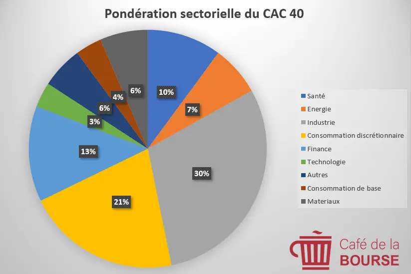 repartition-sectorielle-cac-40-septembre-2025-cafedelabourse