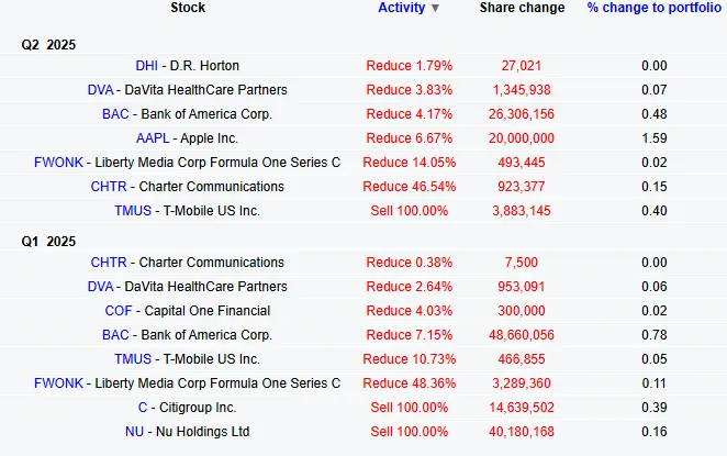 ventes-portefeuille-warren-buffett-fin-2025
