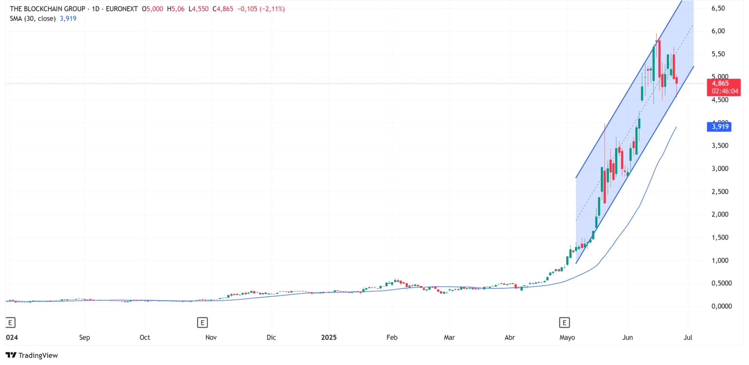 Analyse cours bourse action The Blockchain Group juillet 2025
