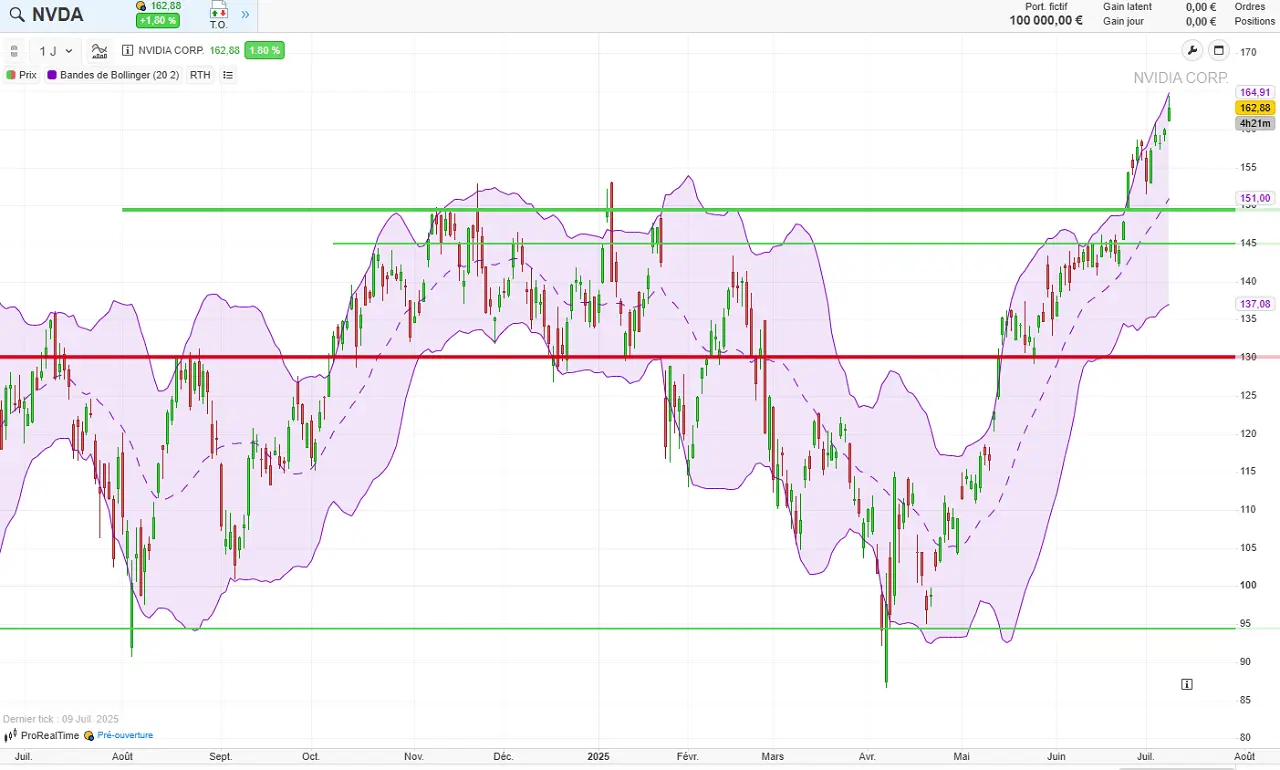 Analyse Technique NVIDIA Juillet 2025 V2