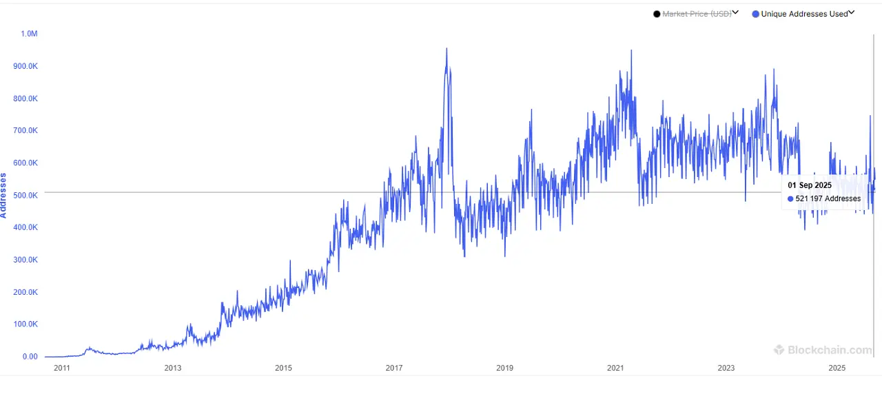 Courbe nombre adresses blockchain uniques septembre 2025