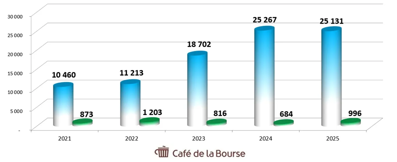 Diagramme benefices action Ayvens mars 2026