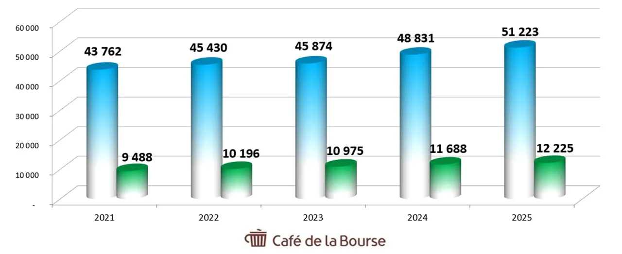 Diagramme benefices action BNP Paribas mars 2026