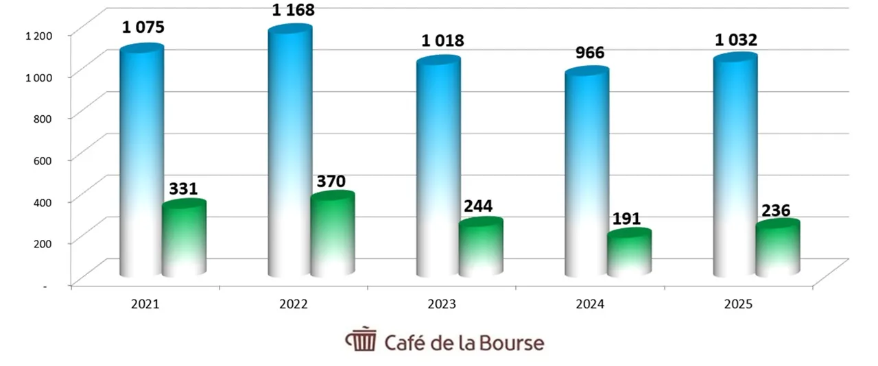 Diagramme benefices action CRCAM Paris IDF mars 2026