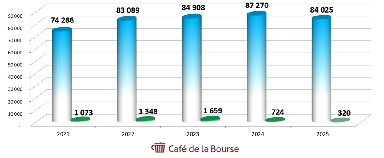 Diagramme benefices action Carrefour mars 2026
