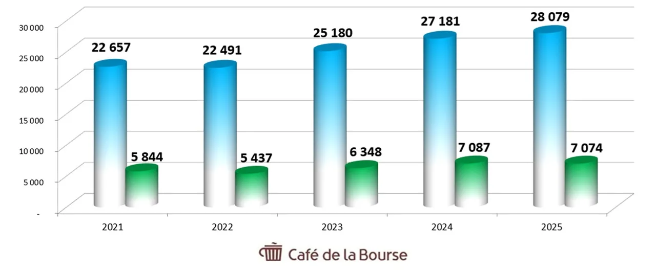 Diagramme benefices action Credit Agricole mars 2026