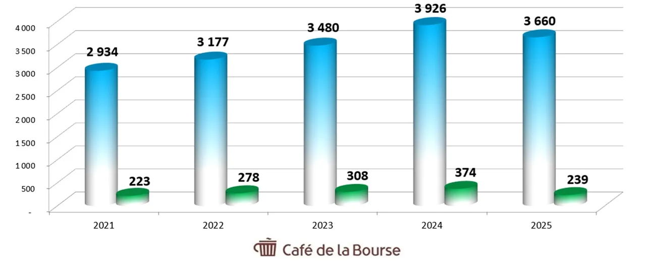 Diagramme benefices action Trigano mars 2026