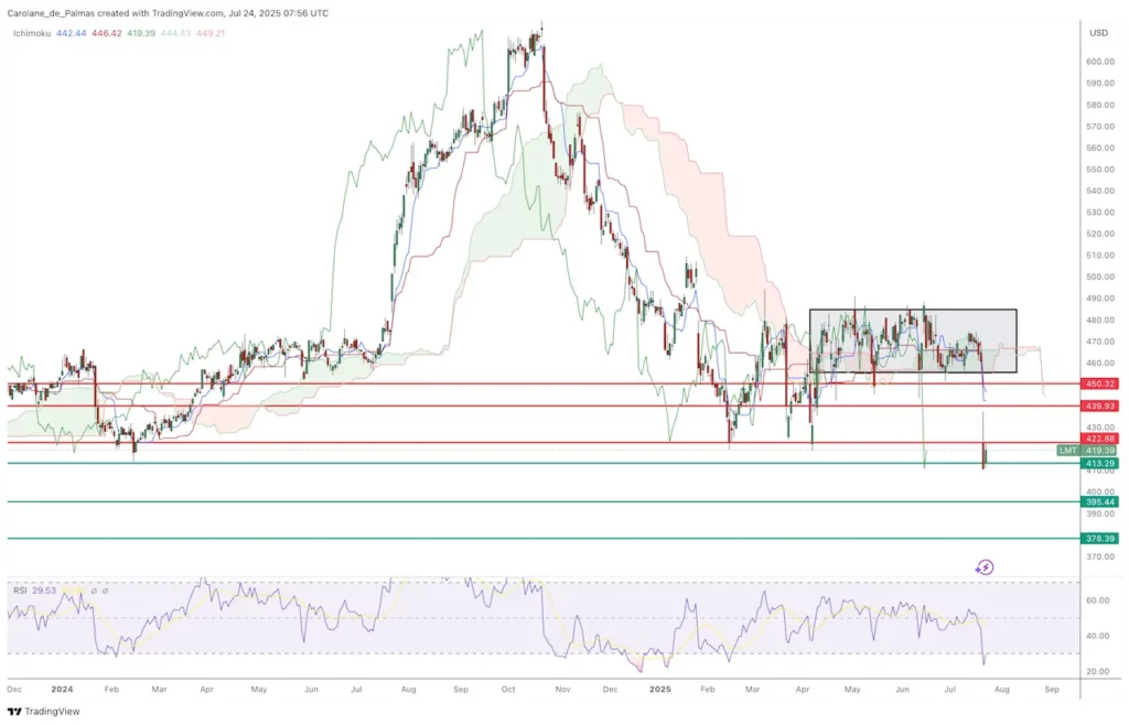 Graphique Bourse Action Lockheed Martin Juillet 2025