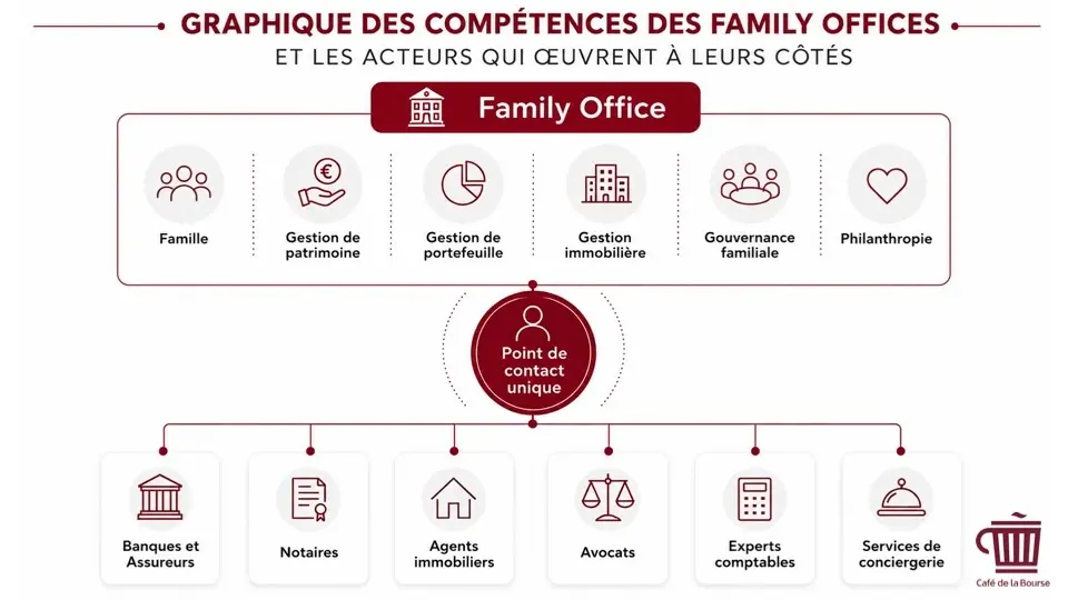 Graphique-competences-interlocuteurs-Family-Office-Cafe-de-la-Bourse