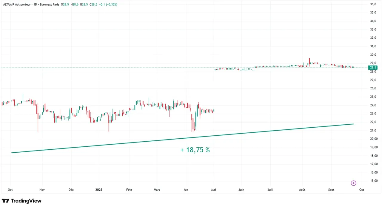 Graphique evolution cours Bourse sur 1 an Altamir septembre 2025
