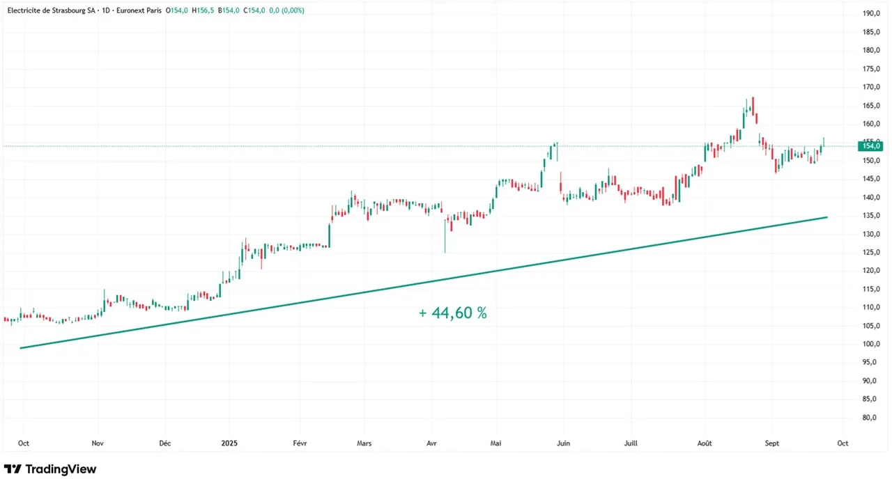Graphique evolution cours Bourse sur 1 an Electricite de Strasbourg septembre 2025