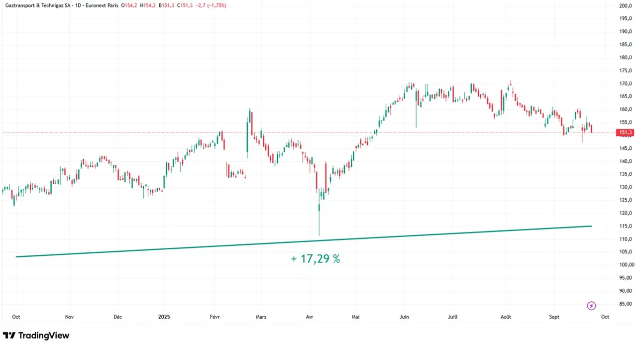 Graphique evolution cours Bourse sur 1 an GTT septembre 2025