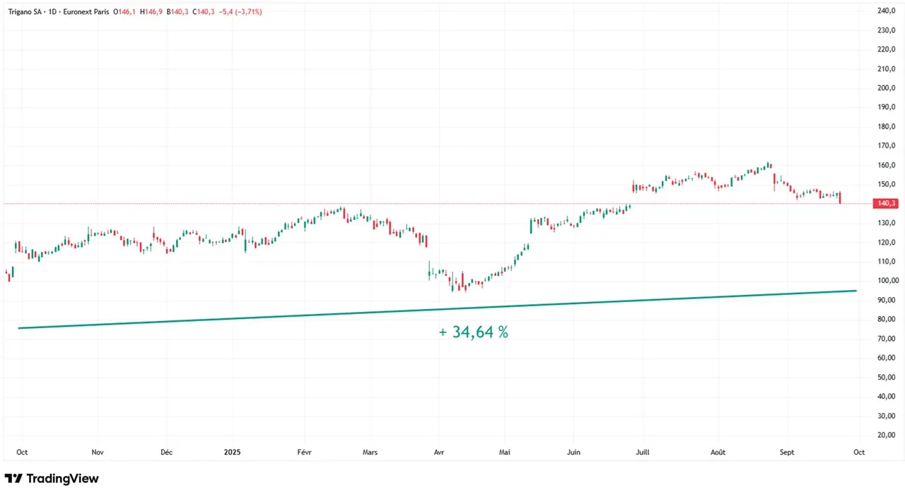 Graphique evolution cours Bourse sur 1 an Trigano septembre 2025