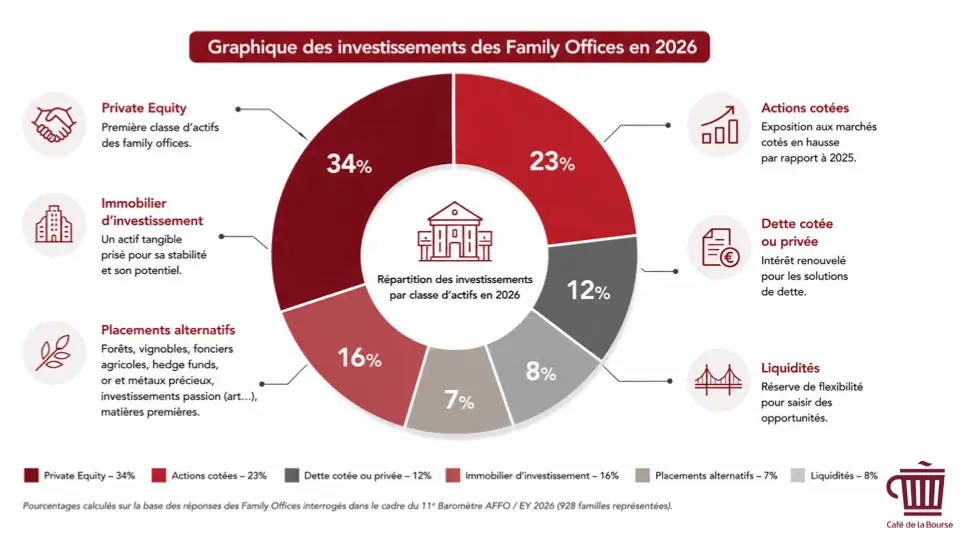 Graphique-investissements-Family-Office-2026-Cafe-de-la-Bourse