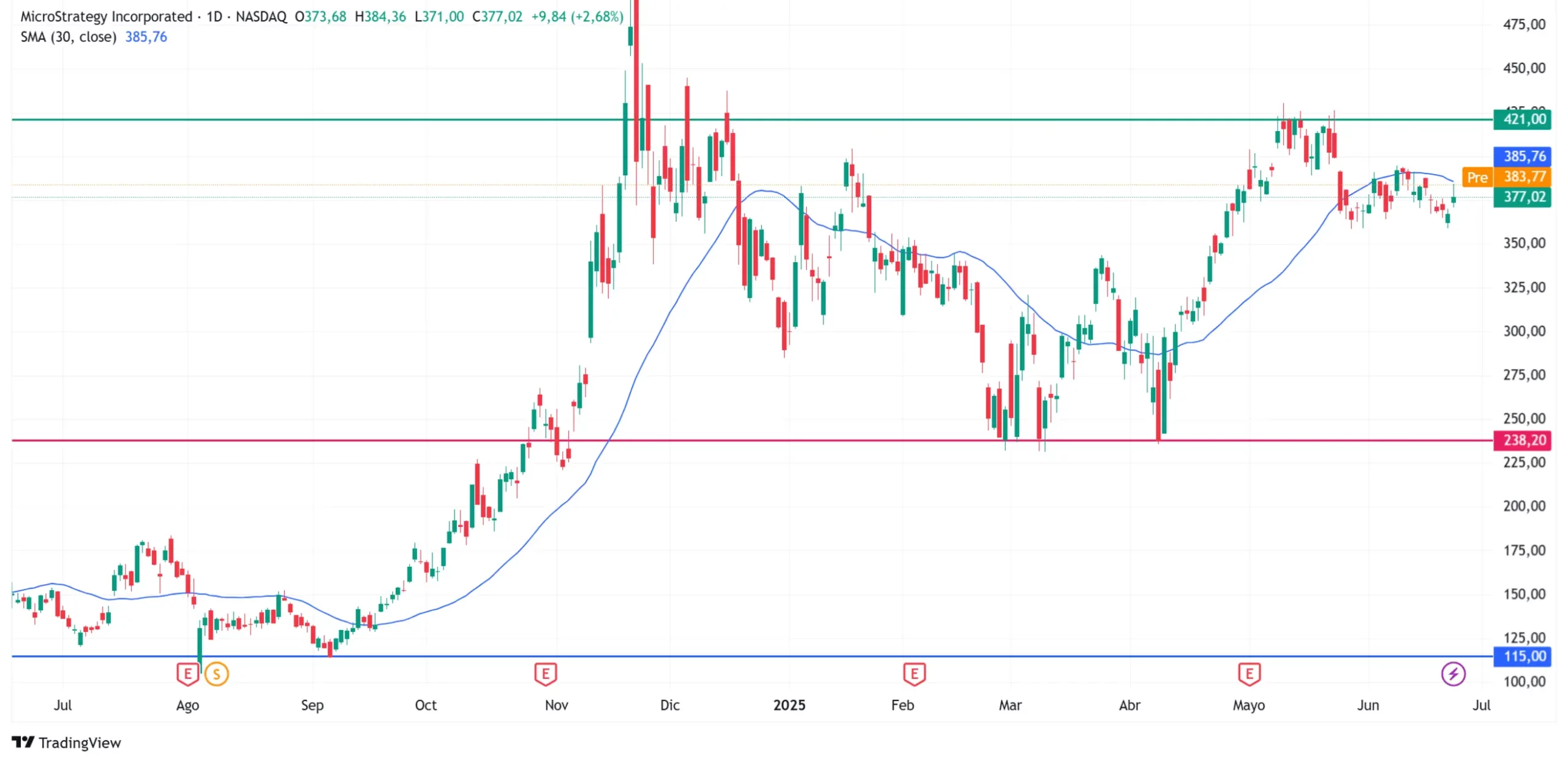 Analyse cours Bourse MicroStrategy juillet 2025