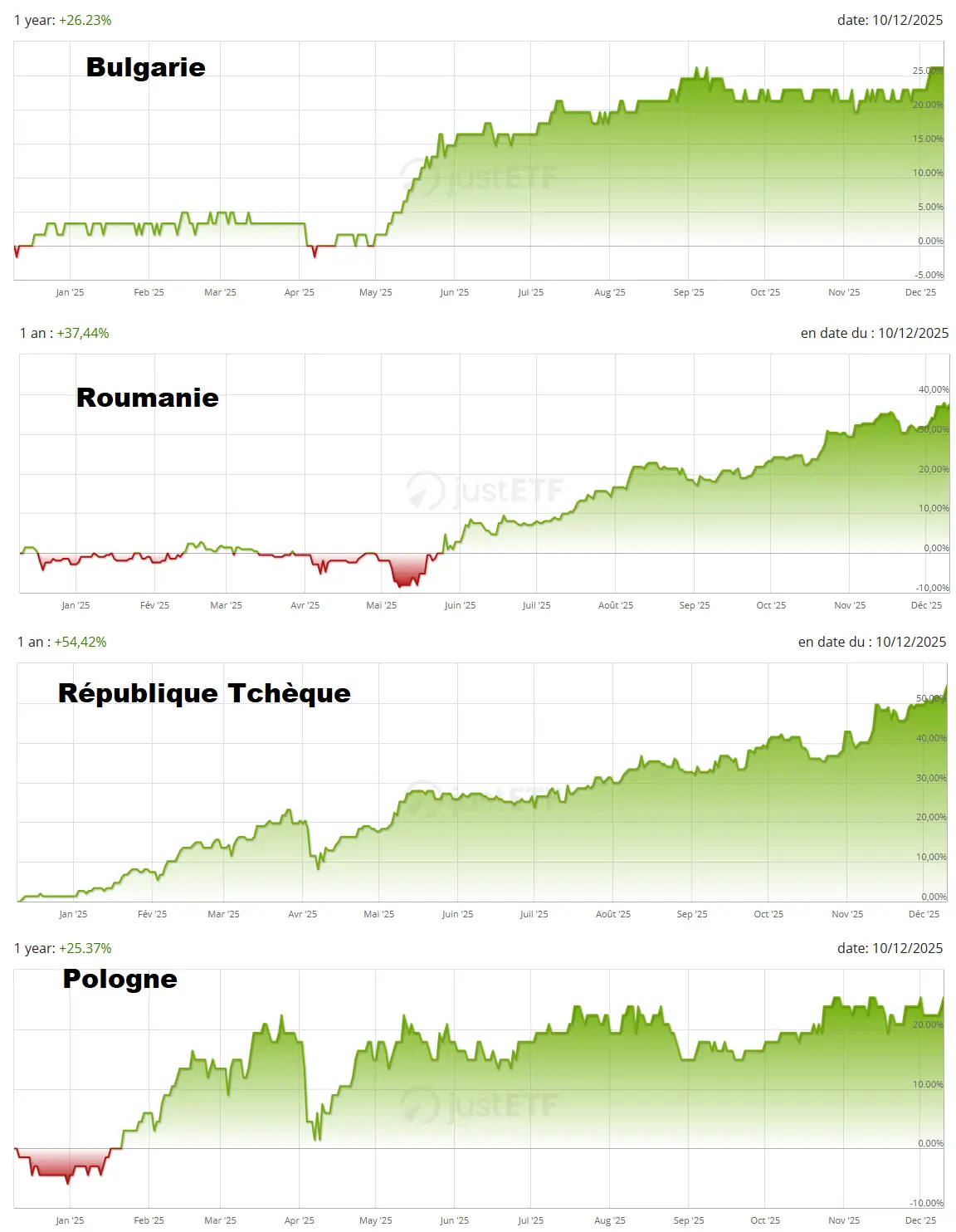 Performance 12 mois ETF pays Est