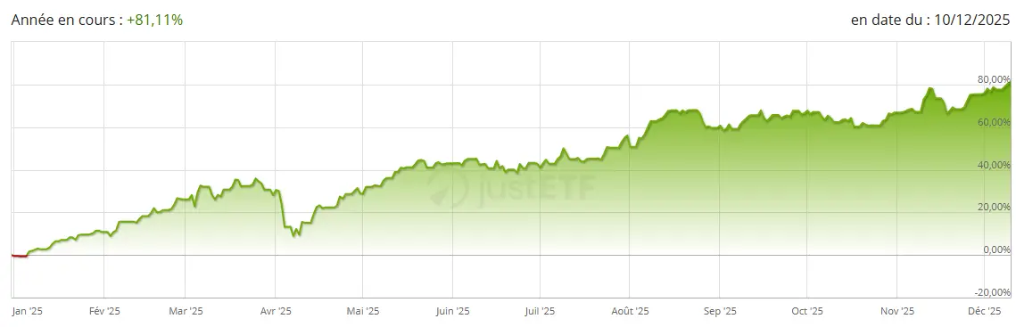 Performance 2025 ETF Amundi Euro Stoxx Banks