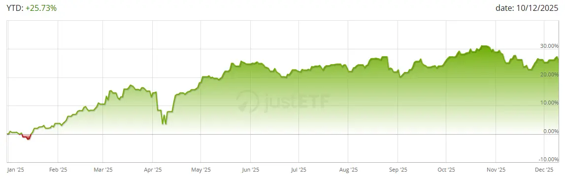 Performance 2025 ETF GlobalX European Infrastructure Development