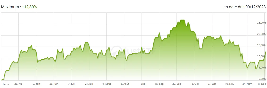 Performance-ETF-Amundi-Europe-Defense-decembre-2025