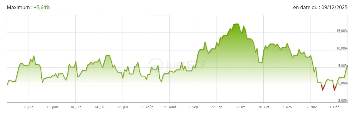 Performance-ETF-BNP-Europe-Defense-decembre-2025