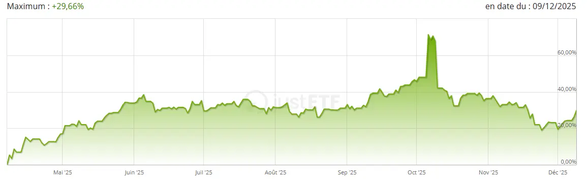 Performance-ETF-HANetf-European-Defence-decembre-2025