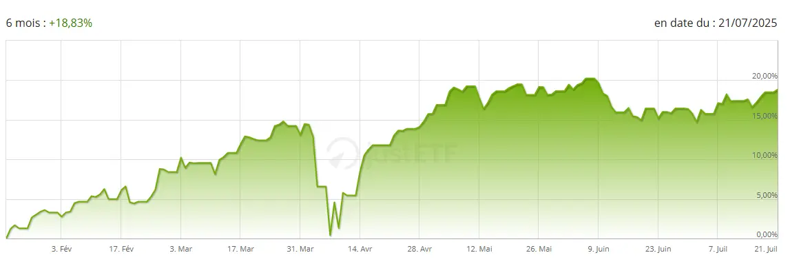 Performance ETF Invesco assurance juillet 2025