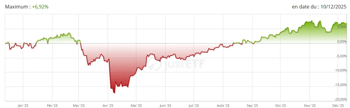 Performance ETF Scalable MSCI AC World Xtrackers 