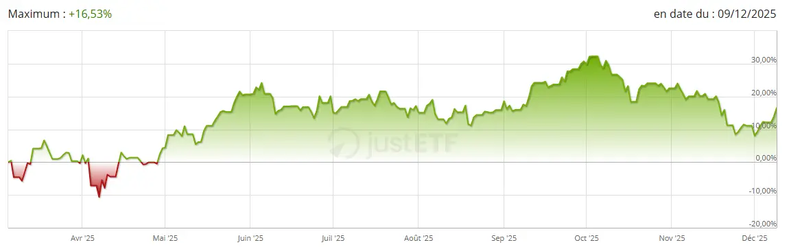 Performance-ETF-WisdomTree-Europe-Defence-decembre-2025