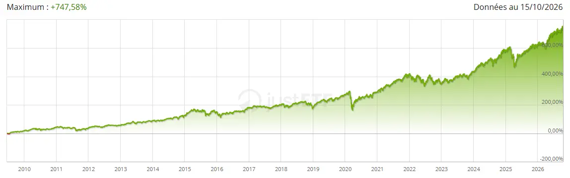 Performance-ETF-amundi-MSCI-world-swap-octobre-2026-cafedelabourse