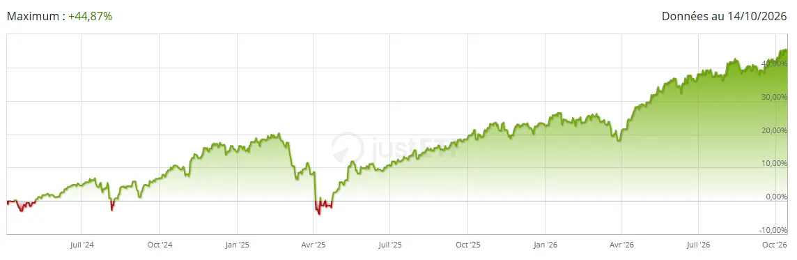 Performance-ETF-iShares-MSCI-World-Swap-PEA-octobre-2026-cafedelabourse