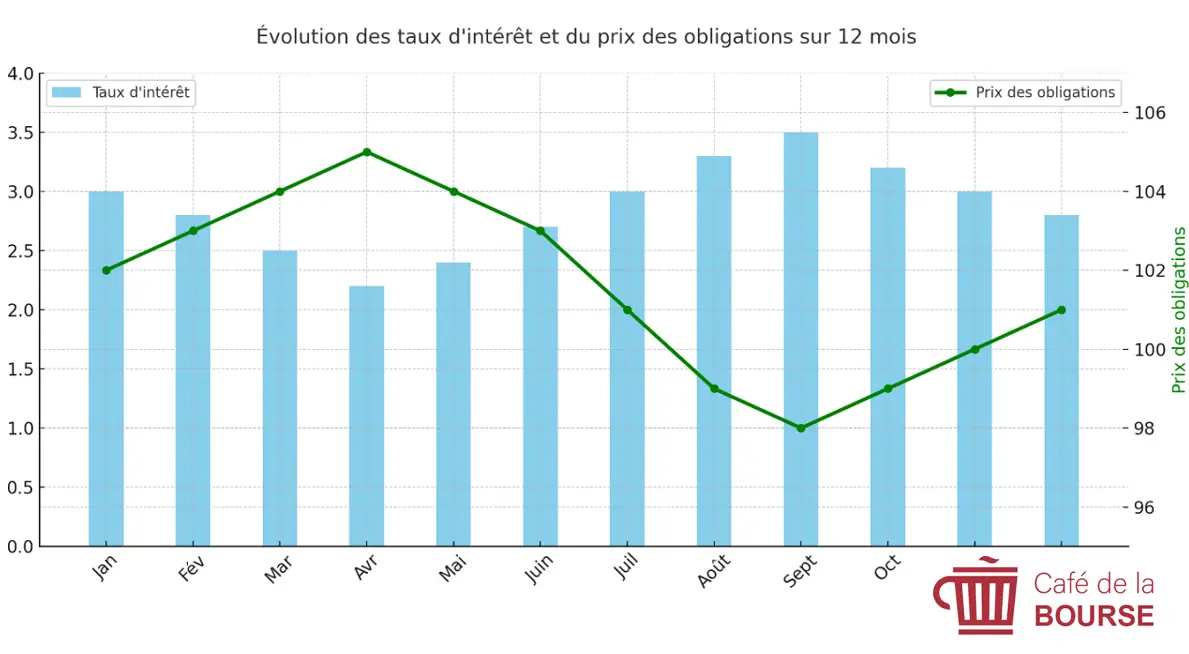 Scenario de hausse et baisse des taux (1)