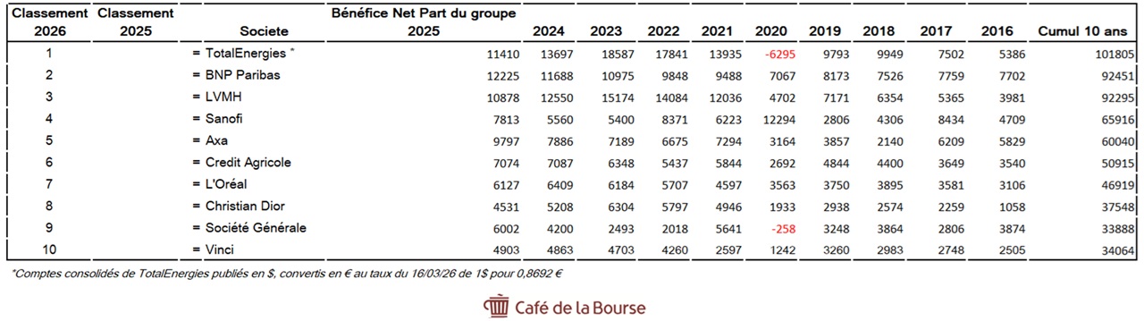 Tableau top 10 societe francaises les plus riches sur 10 ans mars 2026