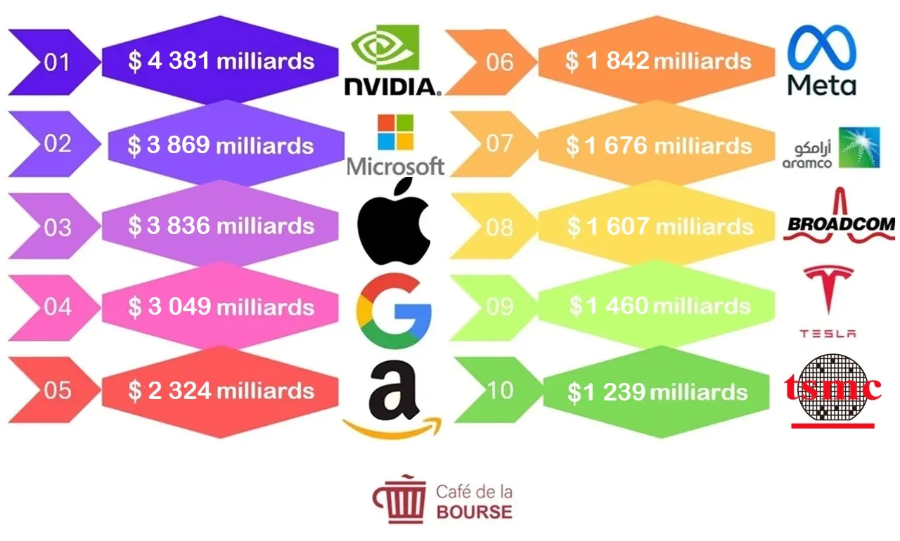 TOP 10 des plus grandes sociétés au monde par capitalisation boursière