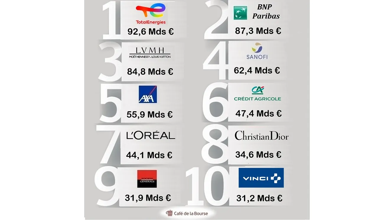 Classement des 10 sociétés françaises les plus riches